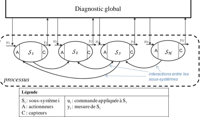 Figure 7 : Architecture de diagnostic centralisée, adapté de (Menighed,2010) 