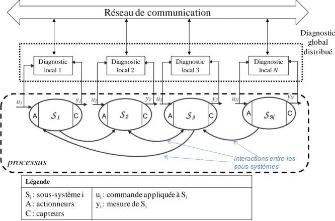 Figure 9 : Architecture de diagnostic distribuée, adapté de (Menighed,2010) 