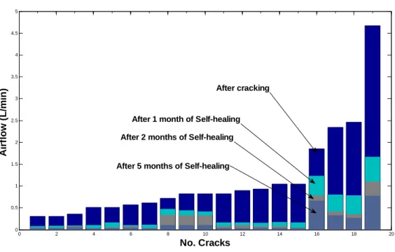 Fig.  64: The evolution of the airflow before and after self-healing in humid chamber for all the cracks 