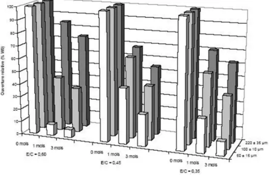 Fig.  9: Evolution of the opening of cracks of concrete vs. time (Argouges &amp; Gagne,2009) 