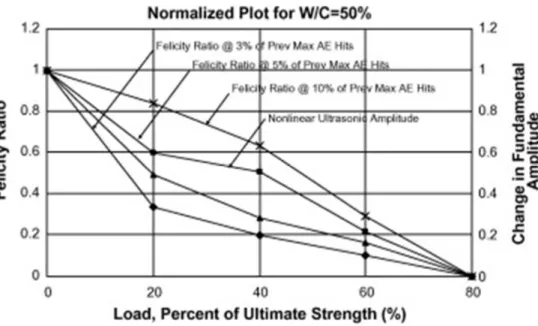 Fig.  36: Acoustic emission parameter and nonlinear acoustic parameter vs. the applied load (w/c = 50%) (Shaha and  Ribakov (2010)) 