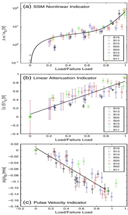 Fig.  37: Superposition of results from different specimens. (a) The variation of α for different specimens leads to the  definition of a curve that describes the different stages of damage evolution