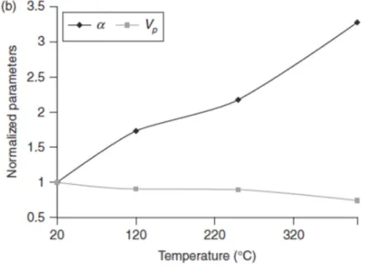 Fig.  39:  Relative variation of the nonlinear parameter and velocity of pressure waves as a function of the damage  temperature (Meo et al