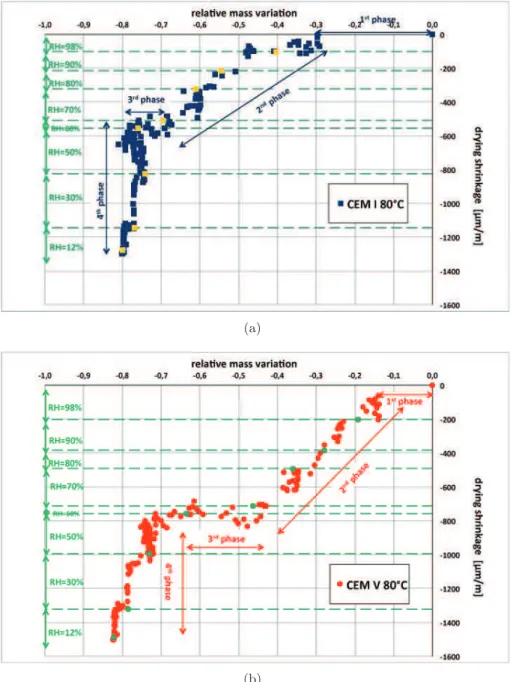 Figure 5 – Retrait de dessiccation en fonction de la perte de masse relative lors d’un séchage à 80 o C pour des échantillons de béton (a) : CEMI et (b) : CEMV après six mois de maturation sous eau, d’après [17].