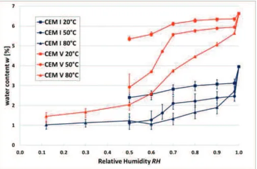 Figure 1.21 – Isothermes de première désorption des bétons à haute performance Andra à base de CEMI et CEMV à 20, 50 et 80 o C, tirés de [19].