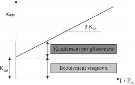 Figure 1.26 – Détermination de la perméabilité intrinsèque en tenant compte de l’eﬀet Klinkenberg, d’après [70]