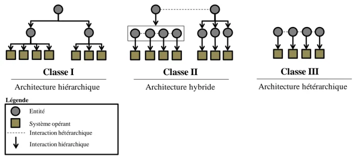 Figure 1.5 – Les trois classes d’architecture s de pilotage selon Trentesaux  3.2.1.  Les architectures de pilotage de classe I (hiérarchique) 