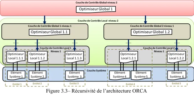 Figure 3.3 – Récursivité de l’architecture ORCA 2.2.  Modes de fonctionnement des entités d’ORCA