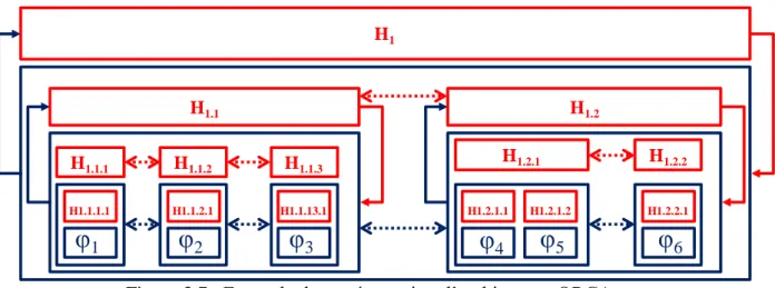 Figure 3.7 – Exemple de représentation d’architecture ORCA La partie suivante présente le modèle comportemental d’un holon HG.