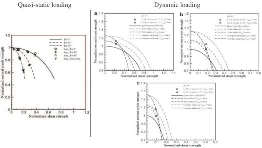 Figure 1.22: The macroscopic yield criterion under quasi-static and dynamic mixed shear-compression loading