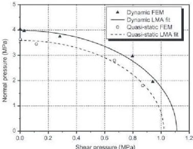 Figure 1.23: The macroscopic yield criterion for aluminium honeycombs under quasi-static and dynamic mixed shear-compression loading