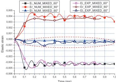 Figure 2.15: The experimental and numerical three elastic waves under mixed loading ψ = 60 ◦