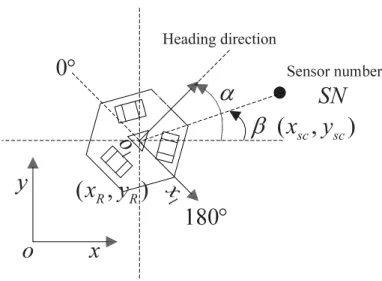 Figure 3.1: Schema for the calculation of the sensor number SN .