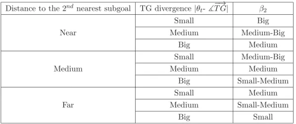 Table 5.2: The Combined Membership Function for TG behavior.
