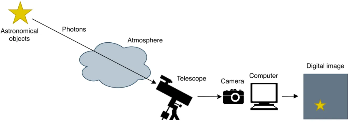 Figure 2.1: Schematic and simplified representation of a ground-based astronomical observation.