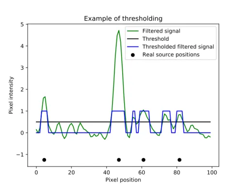 Figure 3.5: Illustration of 1D thresholding. Values above the threshold are set to 1 while values below are set to 0.