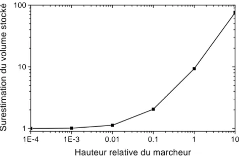Fig. 2.2 – Surestimation de la capacit´e de stockage par rapport ` a sa valeur r´eelle en fonction de la hauteur du marcheur.