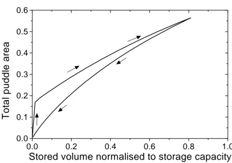 Figure 3.11: Evolution of puddle area with stored volume for a rainfall event reaching steady state.