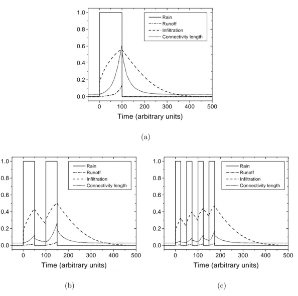 Figure 3.12: Overland flow triggering with infiltration and several rainfall events.