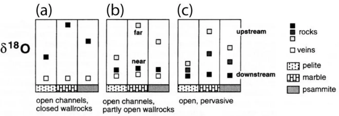 Figure I.2 : Schémas représentant l’évolution de la composition isotopique de l’oxygène de roches sujettes à des  interactions fluide-roche en système ouvert (d’après Oliver, 1996)