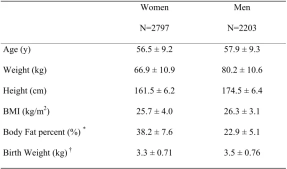 Table 1: Population description, the EPIC5000 study  Women  N=2797  Men  N=2203  Age (y)  56.5 ± 9.2  57.9 ± 9.3  Weight (kg)  66.9 ± 10.9  80.2 ± 10.6  Height (cm)  161.5 ± 6.2  174.5 ± 6.4  BMI (kg/m 2 )  25.7 ± 4.0  26.3 ± 3.1 