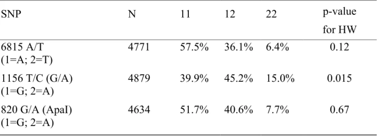 Table 2: Genotype frequencies and Hardy-Weinberg (HW) equilibrium test  SNP N  11  12  22 p-value  for HW  6815 A/T  (1=A; 2=T)  4771 57.5%  36.1%  6.4%  0.12  1156 T/C (G/A)  (1=G; 2=A)  4879 39.9%  45.2%  15.0%  0.015  820 G/A (ApaI)  (1=G; 2=A)  4634 51