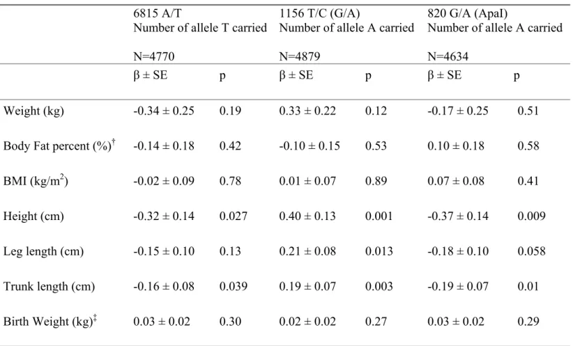 Table 3: Regression coefficients ± SE for each anthropometric outcome regressed on the three genotypes considered as quantitative traits (number of variant allele  carried, corresponds to a co-dominant model)