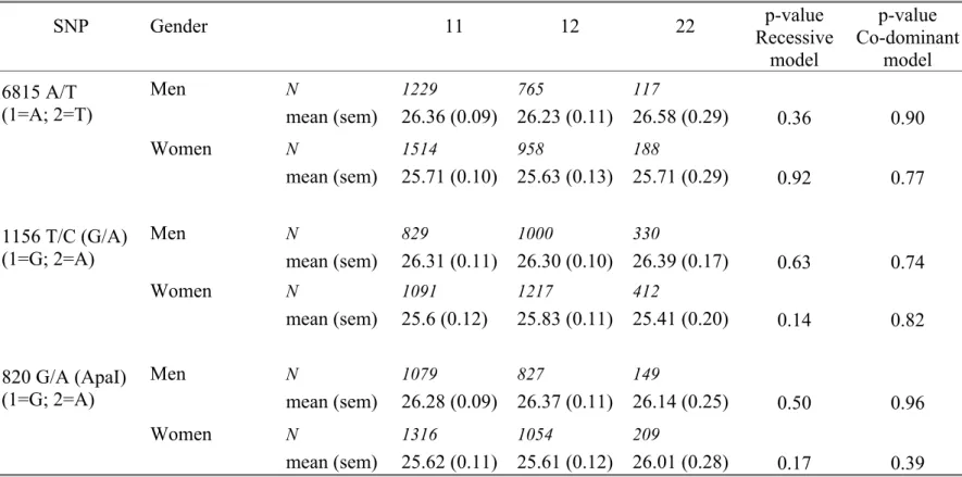 Table 4: Age adjusted means (sem) of BMI (kg/m 2 ) according to the three SNP genotypes in men and women
