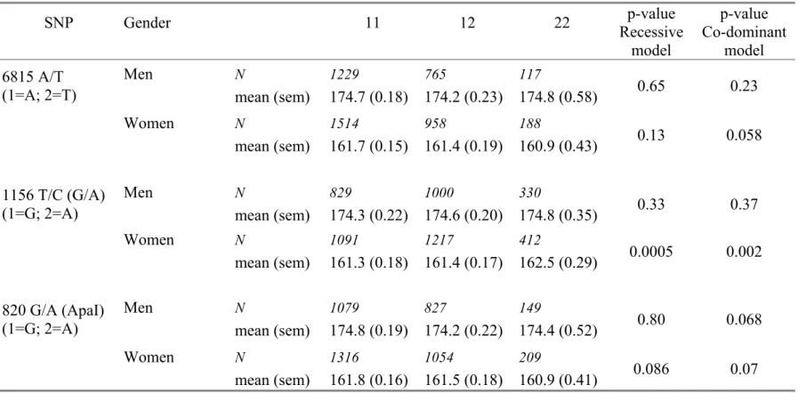 Table 5: Age adjusted means (sem) of height (cm) according to the three SNP genotypes in men and women