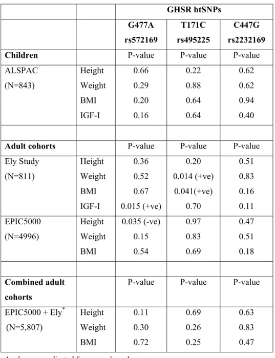 Table 1: P-values for the associations between each  GHSR  htSNP and body size in  children (ALSPAC) and adults (Ely and EPIC5000 studies)