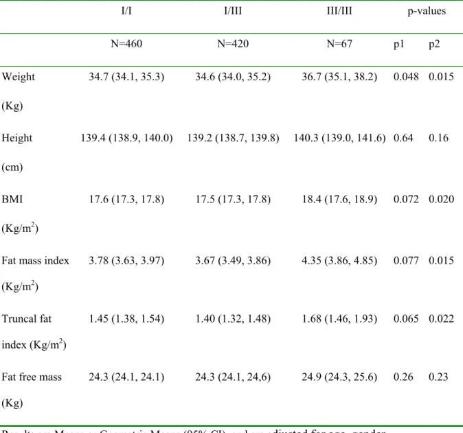 Table 1: Body size and body composition at age 9 years, stratified by INS VNTR  genotype