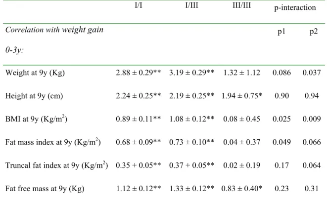 Table 2: Correlations between early postnatal weight gain (change in weight SD  score from birth to 3 years) and body size and composition at 9 years, stratified by  INS VNTR genotype