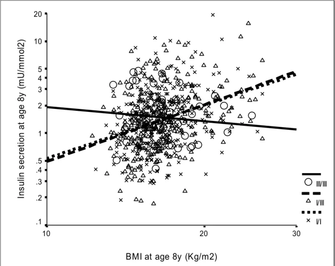Figure 2: Insulin secretion at age 8 years (corrected insulin response) was positively related  to BMI at age 8 years in INS VNTR class I bearers (I/I and I/III, p<0.0001, N=690) but not  in III/III children (p=0.48, N=60) (p-interaction=0.003)