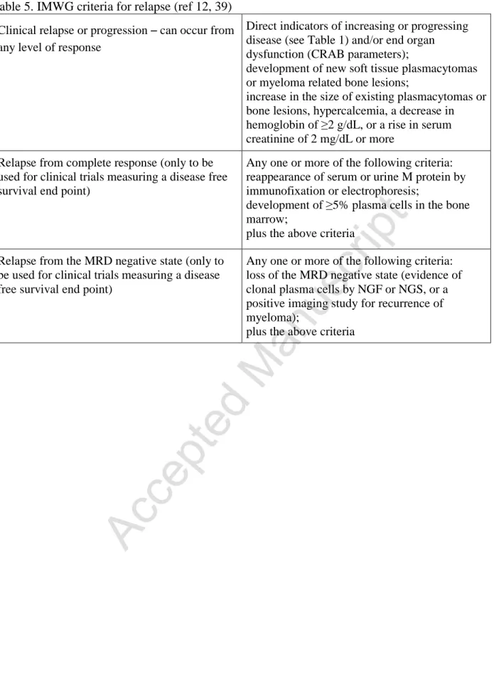 Table 5. IMWG criteria for relapse (ref 12, 39)  Clinical relapse or progression – can occur from  any level of response 