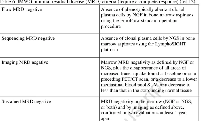 Table 6. IMWG minimal residual disease (MRD) criteria (require a complete response) (ref 12)  Flow MRD negative  Absence of phenotypically aberrant clonal 