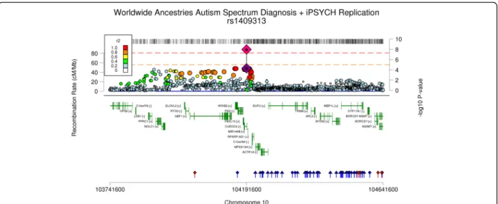 Fig. 2 Association locus plot for the index SNP rs1409313 in the GWAS of all (worldwide) ancestries autism spectrum disorder