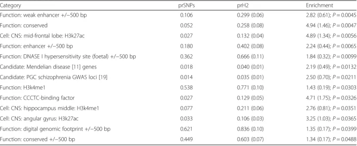 Table 2 Enriched heritability by functional, cellular, and candidate gene-set annotations