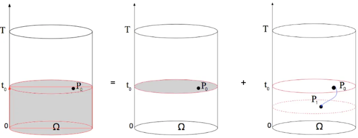 Figure 1.1: Strong Maximum Principle follows from the horizontal and vertical propagation of maxima.
