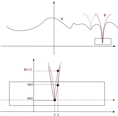 Figure 1.4: Uniformly controlling the shift of u by φ ( |x − y | ) = L|x − y| α , for all α ∈ (0, 1] 