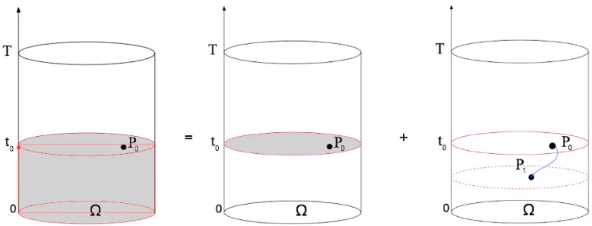Figure 3.1: Strong Maximum Principle follows from the horizontal and vertical propagation of maxima.
