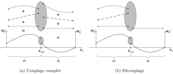 Fig. 3.6 – Exemple de la simplification pour d = 1, p = 2 et pour la composante i de w h avec 1 ≤ i ≤ N eq 