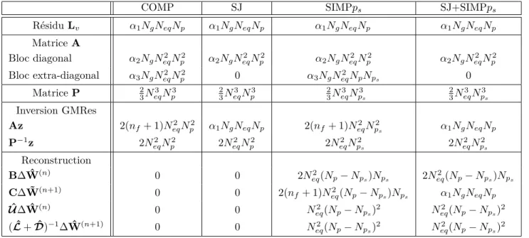 Tab. 3.2 – Evaluation asymptotique du nombre d’opérations à virgule flottante par élé- élé-ment pour chaque méthode explicite-implicite.