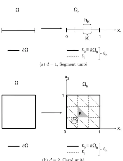 Fig. 2.1 – Illustration de la discrétisation de Ω et de ses notations pour d = 1 (a) et pour d = 2 (b)