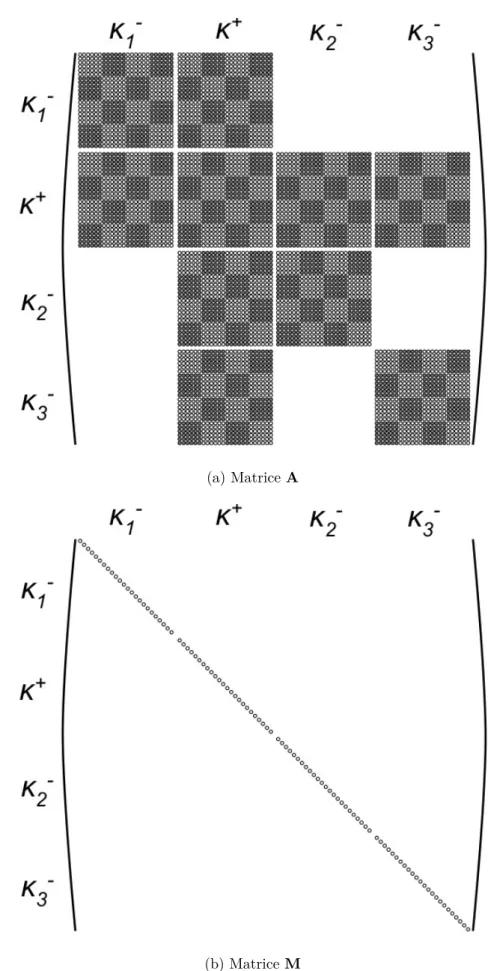 Fig. 3.5 – Structure complète de la matrice implicite (a) et de la matrice de masse (b).