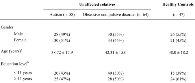 Table  1.  Demographic  characteristics  of  unaffected  relatives  of  patients  with  autism  or  obsessive compulsive disorder, and healthy controls