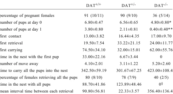 Table 1. Maternal pup-care test in DAT-/-,  DAT+/- and DAT+/+ females.