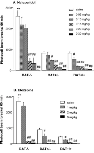 Figure  3. Effect of acute administration of different doses of haloperidol (A) or clozapine (B) on the  locomotor  activity  of  DAT-/-,  DAT+/-  and  DAT+/+  mice  tested  in  a  novel  environment.