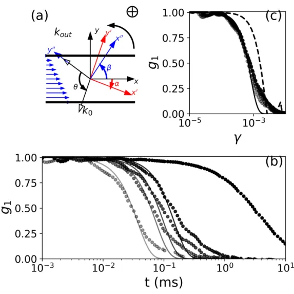 Figure 7. (a) Triedras used to express the correlation functions. T = (x,y,z) corresponds to (v,∇v,∇ ∧ v), T 0 = (x 0 , y 0 ,z 0 ) is such that u y 0 is parallel and opposite to k 0 and T 00 = (x”, y”,z”) is such that u y 00 is parallel to k out 