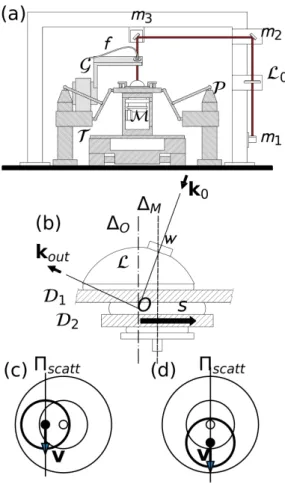 Figure 1. (a) Schematic view of the light scattering under shear setup. m 1 , m 2 and m 3 are mirrors mounted onto kinematic mounts that allow the orientation of the incoming light, focused by lens L 0 , of focal length 1 m, inside the sample