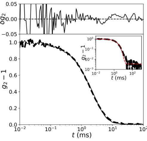 Figure 4. Intensity autocorrelation of a suspension M149 of volume fraction φ = 0.07 measured at a scattering angle θ = 105 ◦ , with ALV- ALV-CGS3 setup (thin continuous line) and the light scattering under shear device (thick dashed line)